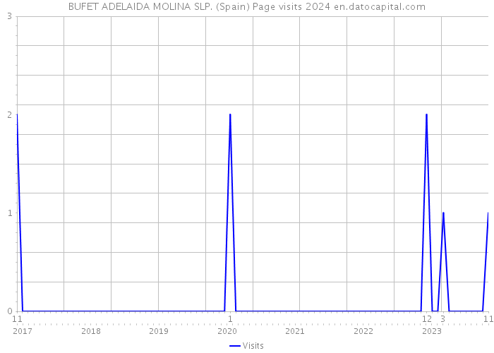 BUFET ADELAIDA MOLINA SLP. (Spain) Page visits 2024 