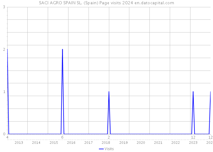 SACI AGRO SPAIN SL. (Spain) Page visits 2024 