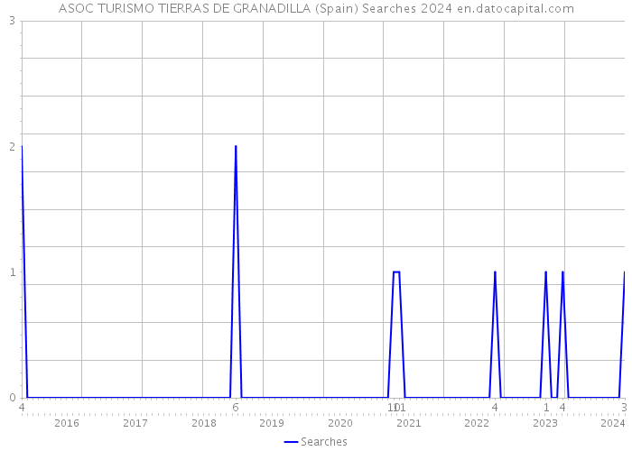 ASOC TURISMO TIERRAS DE GRANADILLA (Spain) Searches 2024 