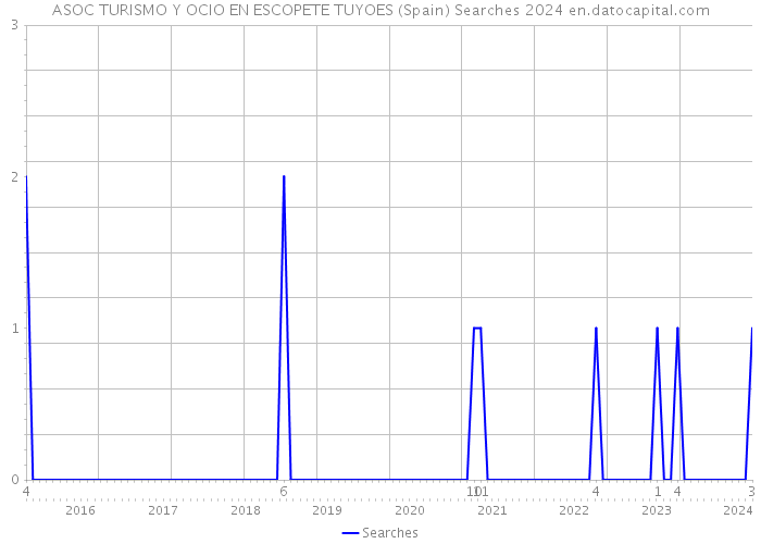 ASOC TURISMO Y OCIO EN ESCOPETE TUYOES (Spain) Searches 2024 