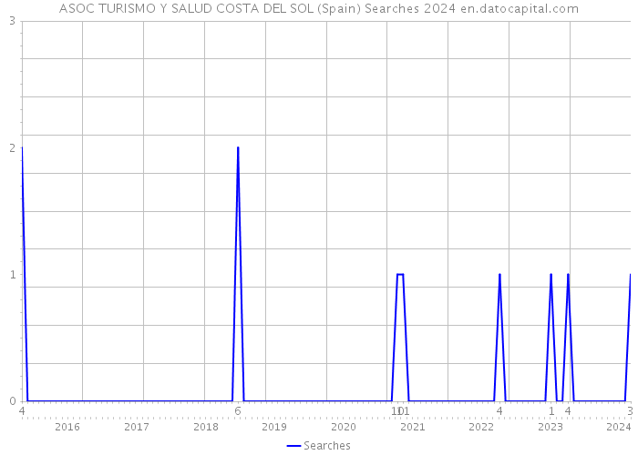 ASOC TURISMO Y SALUD COSTA DEL SOL (Spain) Searches 2024 