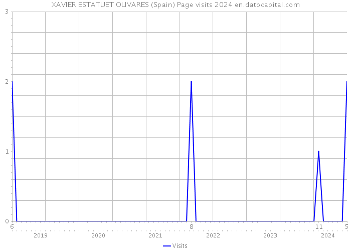 XAVIER ESTATUET OLIVARES (Spain) Page visits 2024 