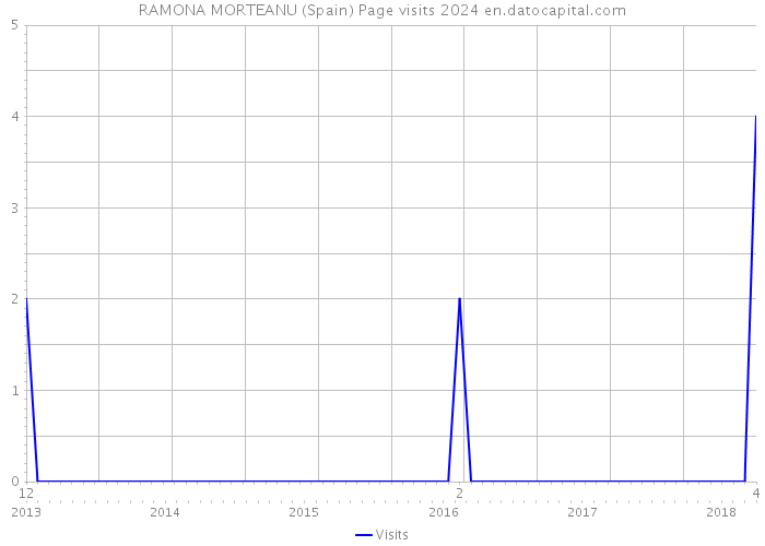 RAMONA MORTEANU (Spain) Page visits 2024 