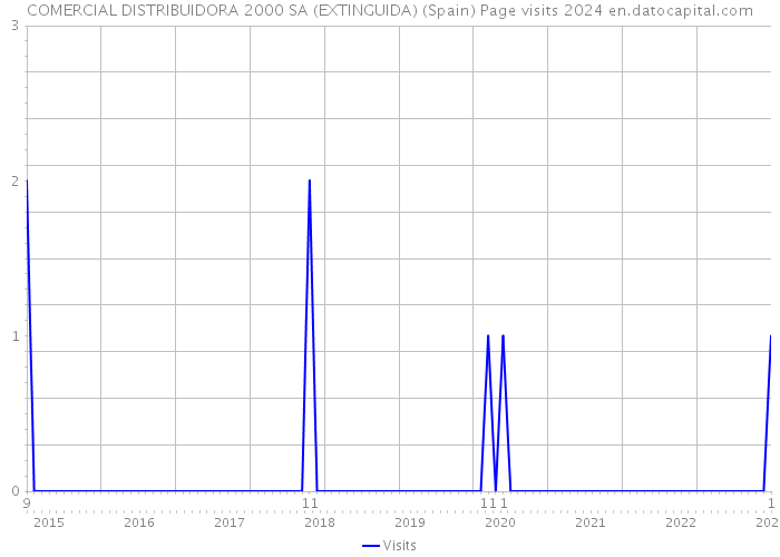 COMERCIAL DISTRIBUIDORA 2000 SA (EXTINGUIDA) (Spain) Page visits 2024 