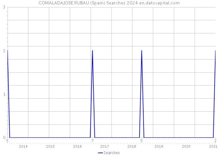 COMALADAJOSE RUBAU (Spain) Searches 2024 