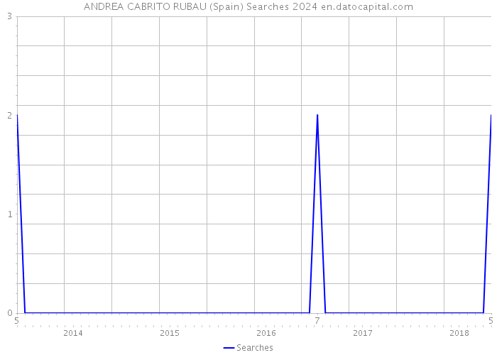 ANDREA CABRITO RUBAU (Spain) Searches 2024 