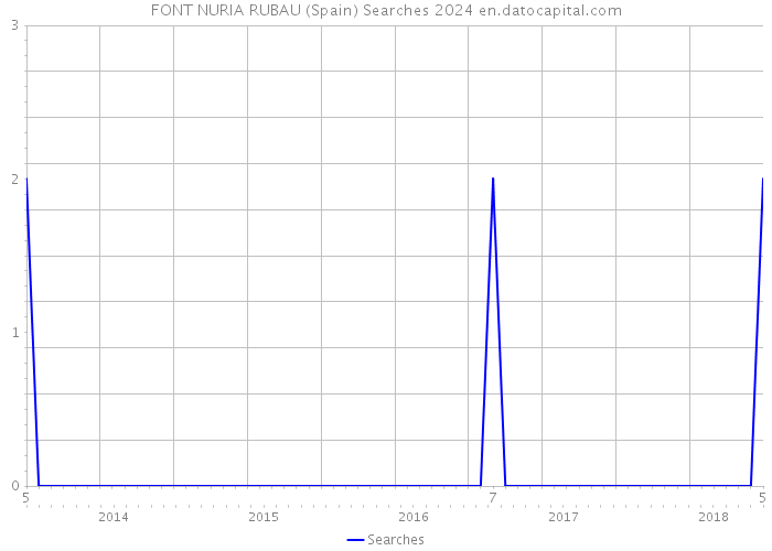 FONT NURIA RUBAU (Spain) Searches 2024 