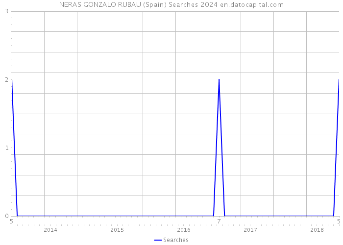 NERAS GONZALO RUBAU (Spain) Searches 2024 