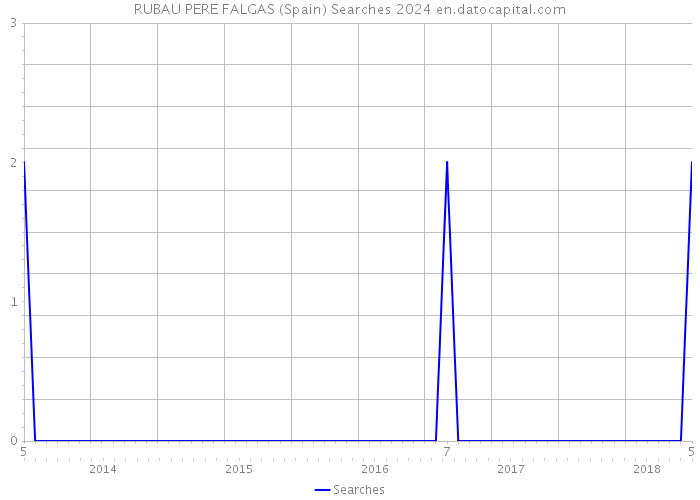 RUBAU PERE FALGAS (Spain) Searches 2024 