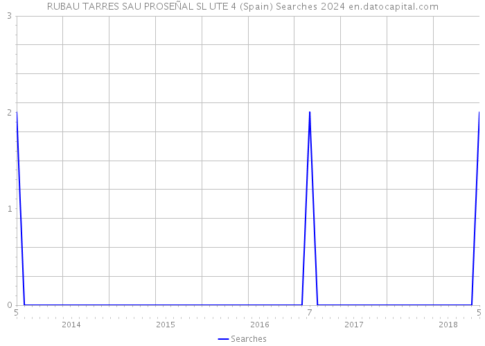 RUBAU TARRES SAU PROSEÑAL SL UTE 4 (Spain) Searches 2024 