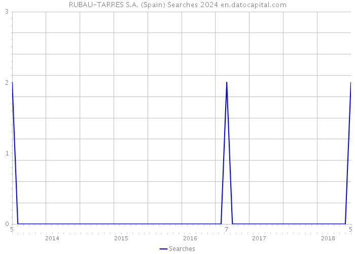 RUBAU-TARRES S.A. (Spain) Searches 2024 
