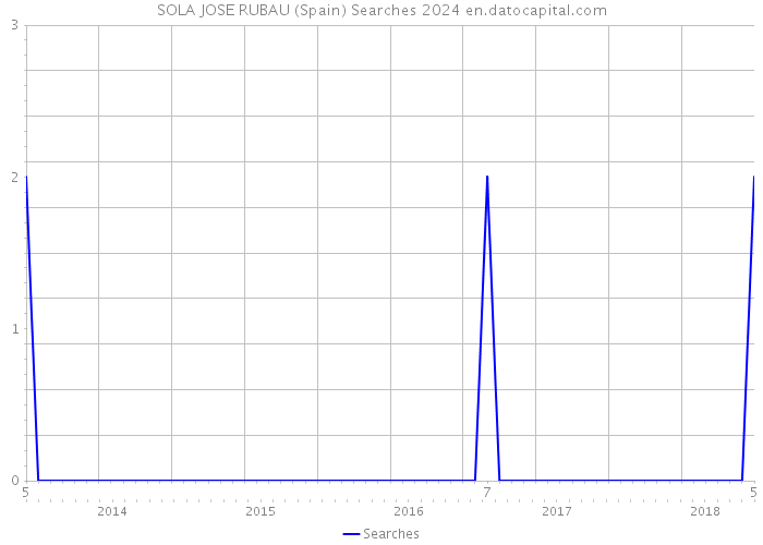 SOLA JOSE RUBAU (Spain) Searches 2024 