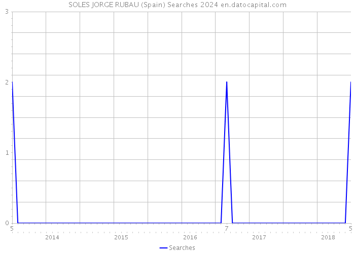 SOLES JORGE RUBAU (Spain) Searches 2024 