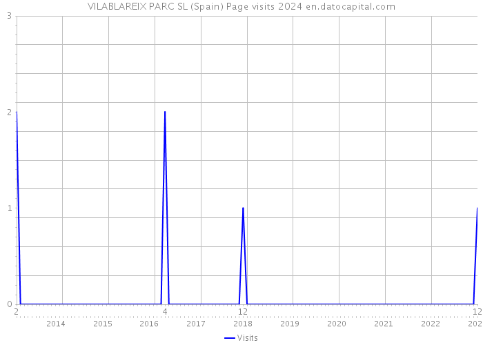 VILABLAREIX PARC SL (Spain) Page visits 2024 