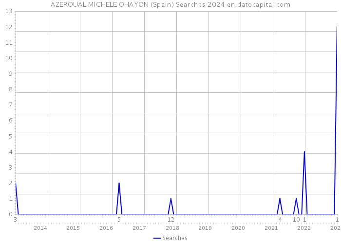 AZEROUAL MICHELE OHAYON (Spain) Searches 2024 