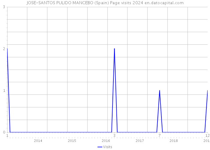 JOSE-SANTOS PULIDO MANCEBO (Spain) Page visits 2024 