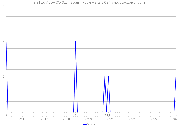 SISTER ALDACO SLL. (Spain) Page visits 2024 