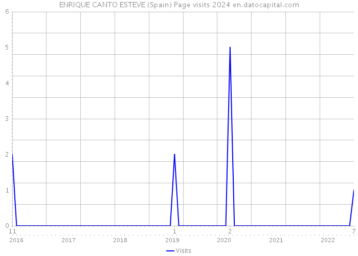 ENRIQUE CANTO ESTEVE (Spain) Page visits 2024 