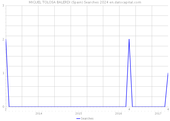 MIGUEL TOLOSA BALERDI (Spain) Searches 2024 