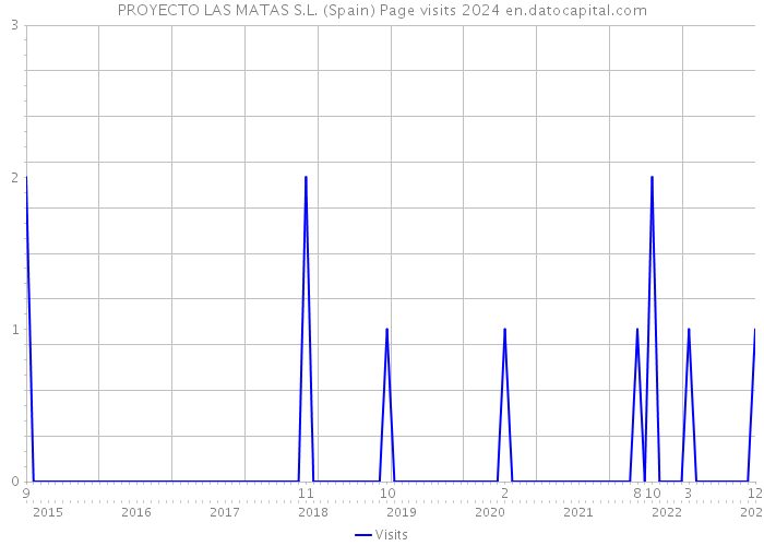 PROYECTO LAS MATAS S.L. (Spain) Page visits 2024 