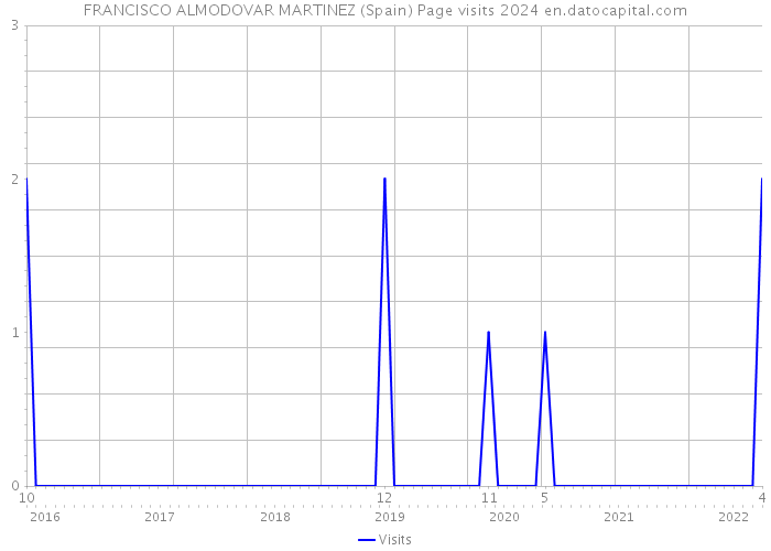 FRANCISCO ALMODOVAR MARTINEZ (Spain) Page visits 2024 