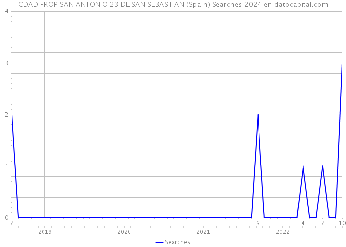 CDAD PROP SAN ANTONIO 23 DE SAN SEBASTIAN (Spain) Searches 2024 