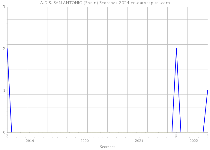 A.D.S. SAN ANTONIO (Spain) Searches 2024 