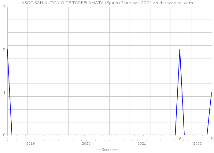 ASOC SAN ANTONIO DE TORRELAMATA (Spain) Searches 2024 