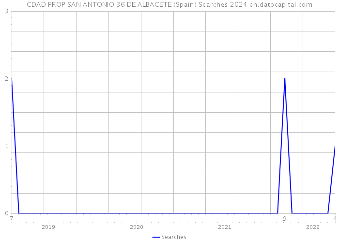 CDAD PROP SAN ANTONIO 36 DE ALBACETE (Spain) Searches 2024 