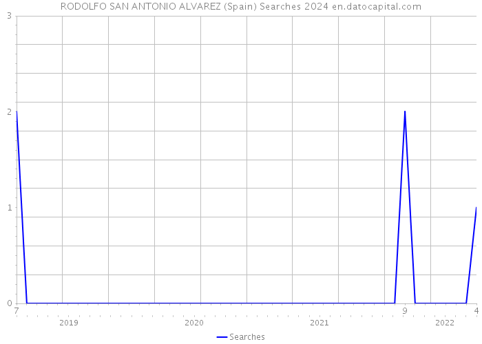 RODOLFO SAN ANTONIO ALVAREZ (Spain) Searches 2024 