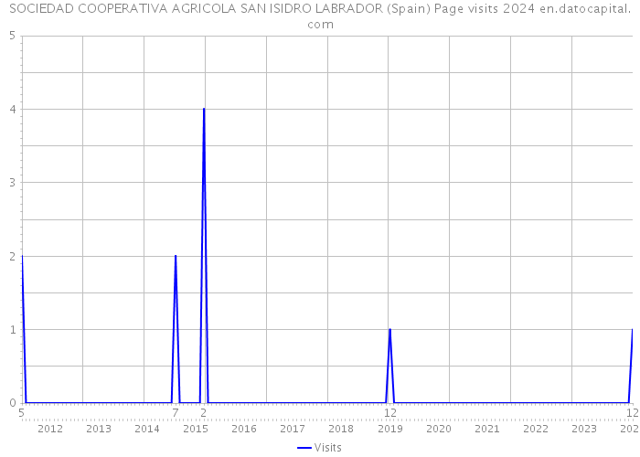 SOCIEDAD COOPERATIVA AGRICOLA SAN ISIDRO LABRADOR (Spain) Page visits 2024 