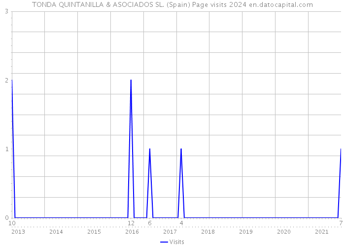 TONDA QUINTANILLA & ASOCIADOS SL. (Spain) Page visits 2024 