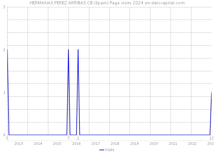 HERMANAS PEREZ ARRIBAS CB (Spain) Page visits 2024 