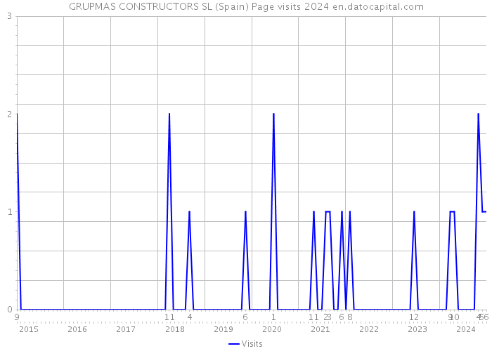 GRUPMAS CONSTRUCTORS SL (Spain) Page visits 2024 