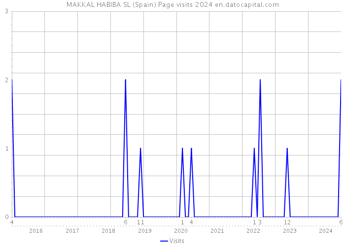 MAKKAL HABIBA SL (Spain) Page visits 2024 