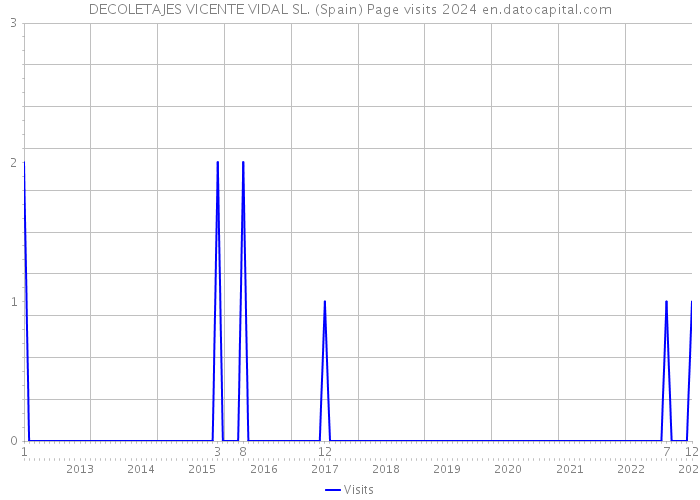 DECOLETAJES VICENTE VIDAL SL. (Spain) Page visits 2024 