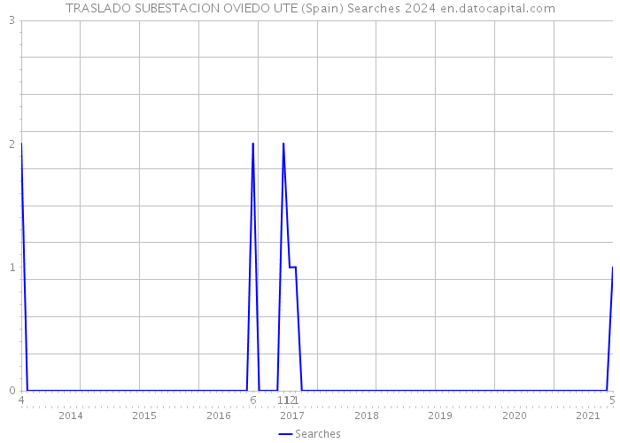 TRASLADO SUBESTACION OVIEDO UTE (Spain) Searches 2024 