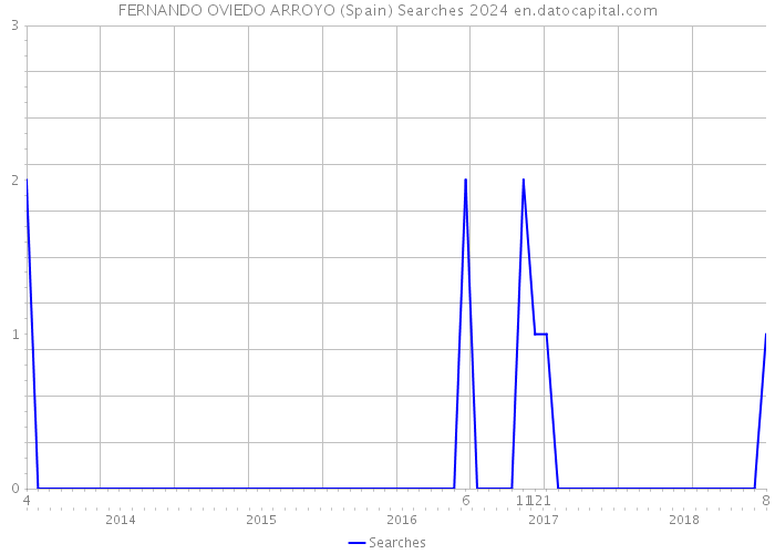 FERNANDO OVIEDO ARROYO (Spain) Searches 2024 