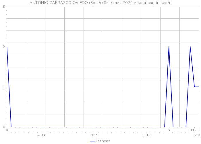 ANTONIO CARRASCO OVIEDO (Spain) Searches 2024 
