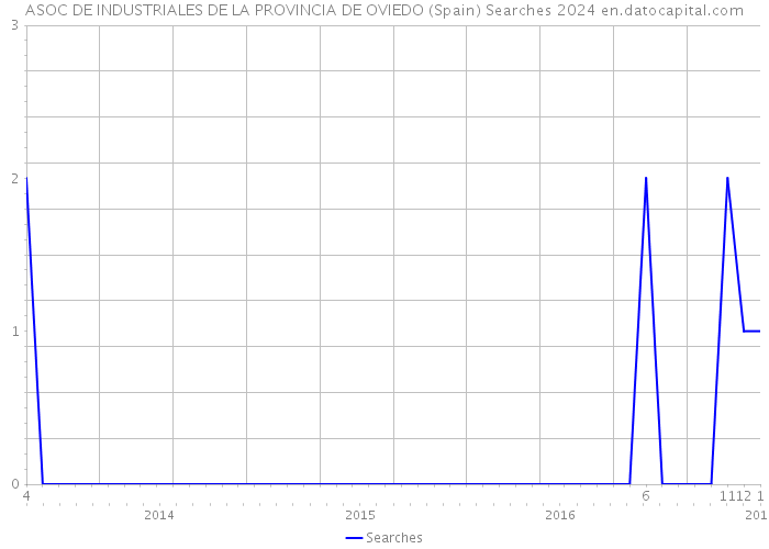 ASOC DE INDUSTRIALES DE LA PROVINCIA DE OVIEDO (Spain) Searches 2024 