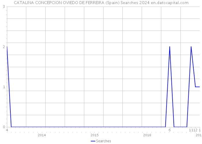 CATALINA CONCEPCION OVIEDO DE FERREIRA (Spain) Searches 2024 