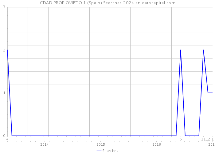 CDAD PROP OVIEDO 1 (Spain) Searches 2024 