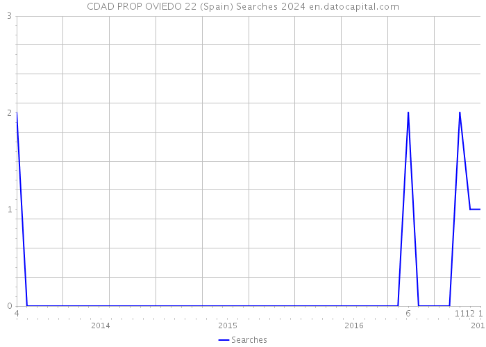 CDAD PROP OVIEDO 22 (Spain) Searches 2024 