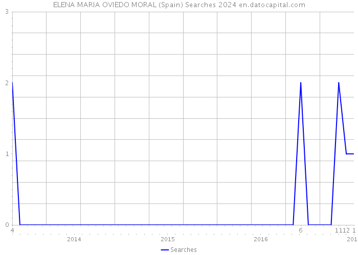 ELENA MARIA OVIEDO MORAL (Spain) Searches 2024 