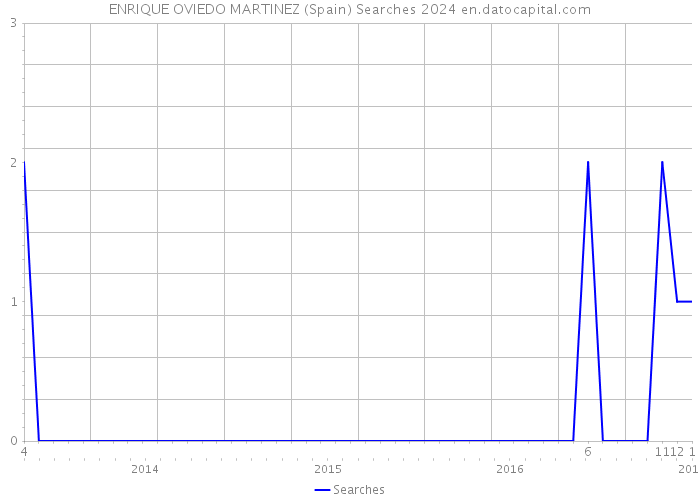 ENRIQUE OVIEDO MARTINEZ (Spain) Searches 2024 