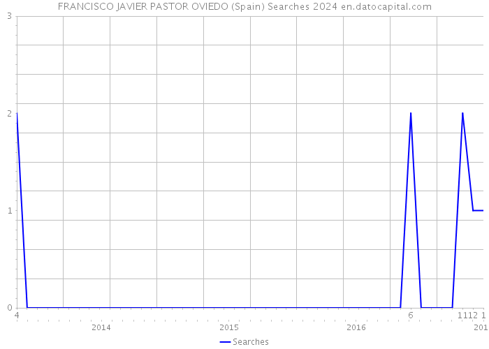 FRANCISCO JAVIER PASTOR OVIEDO (Spain) Searches 2024 