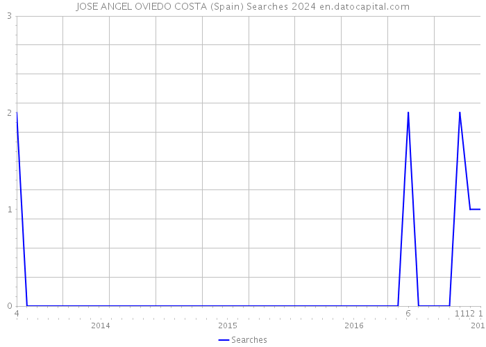 JOSE ANGEL OVIEDO COSTA (Spain) Searches 2024 