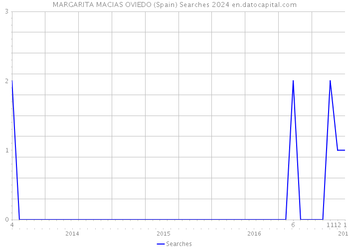 MARGARITA MACIAS OVIEDO (Spain) Searches 2024 