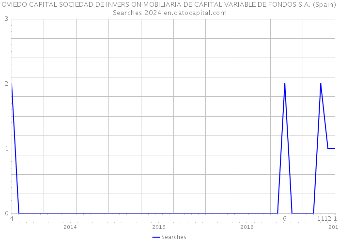 OVIEDO CAPITAL SOCIEDAD DE INVERSION MOBILIARIA DE CAPITAL VARIABLE DE FONDOS S.A. (Spain) Searches 2024 