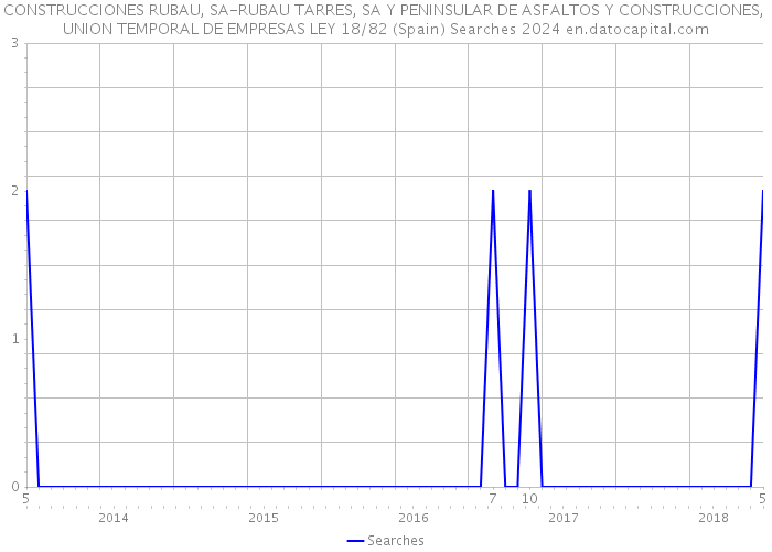 CONSTRUCCIONES RUBAU, SA-RUBAU TARRES, SA Y PENINSULAR DE ASFALTOS Y CONSTRUCCIONES, UNION TEMPORAL DE EMPRESAS LEY 18/82 (Spain) Searches 2024 